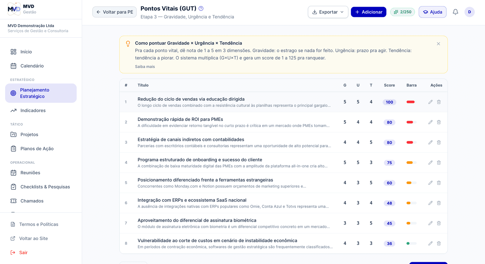 Matriz GUT com score de Gravidade, Urgência e Tendência por item